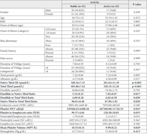 Table 3. Comparison of demographic characteristics and biochemical markers according to activity levels of vitiligo patients.