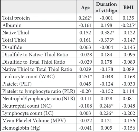 Table 4. Correlation of some biochemical parameters with age, duration of vitiligo and BMI of groups