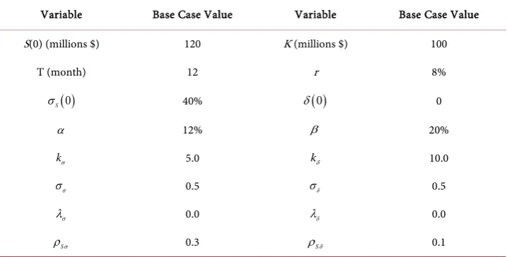 Table 2. Summary of base case simulation parameters. 