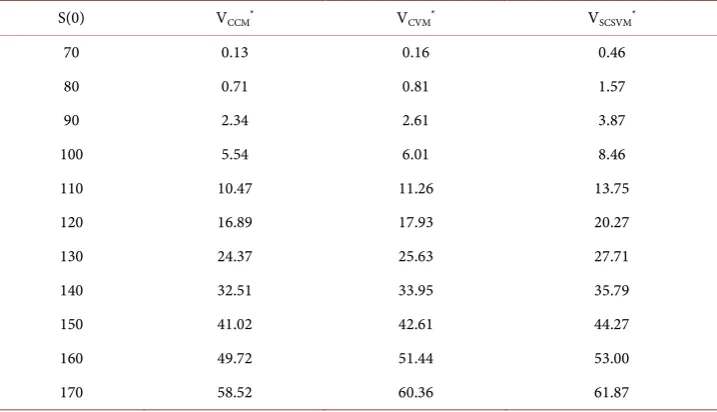 Table 4. Models comparison. This table lists differences in assumptions under CCM (Constant Competition Model), CVM (Constant Volatility Model), and SCSVM (Stochastic Competition with Stochastic Volatility Model)