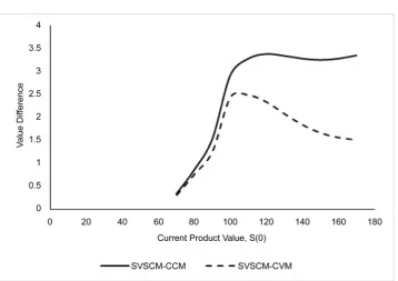 Figure 1. This figure plots the differences in values under 1) SVSCM and CVM and 2) SVSCM and CCM against initial product value, S(0)