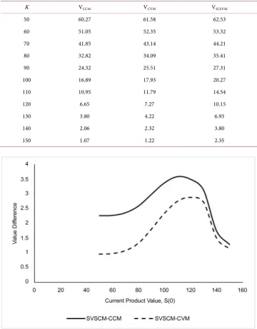 Table 6. Impact of investment outlay, K. This table reports NPD values under CCM, CVM and SCSVM models, given different product development cost, K