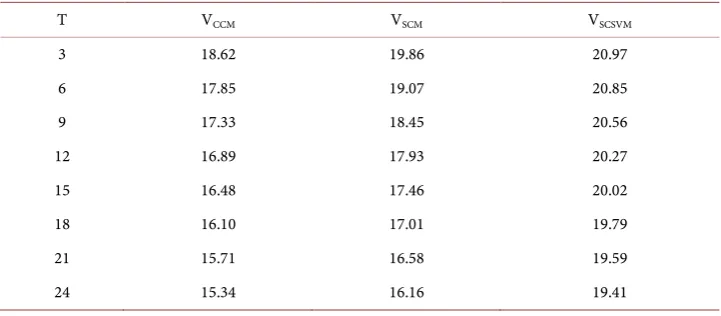 Table 7. Impact of development duration, T. This table reports NPD values under CCM, CVM replications