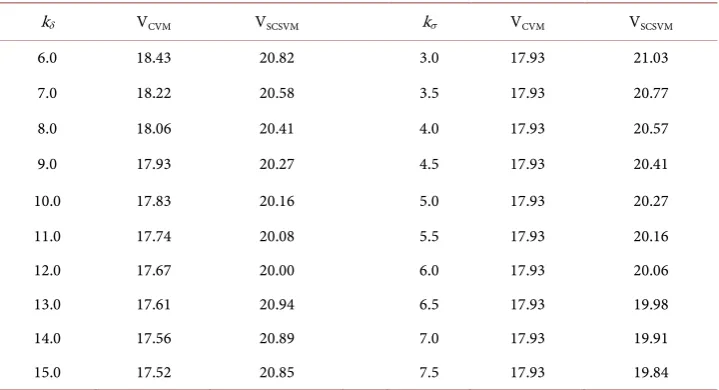 Table 10. Impact of rate of adjustment, kδ and kσ*. 