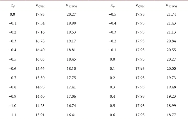 Table 11. Impact of price of risk, λδ and λσ*. 