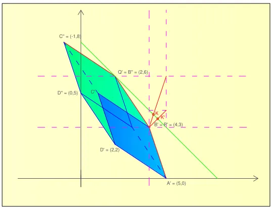 Figure 12 below shows the above extended Kalai-Smorodinsky solution KKalai-Smorodinsky solutiondistribution and the K′ of the classic bargaining problem (M, B′)