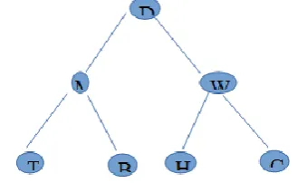 Figure 1. Hierarchical Distributed System 