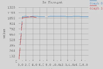 Figure 2. NCTUns 5.0 Simulator 