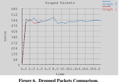 Figure 4.  Out Throughput Comparison. 
