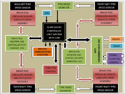 Fig. 3: Cooperative Adaptive Cruise Control (CACC) Hardware Layout. 