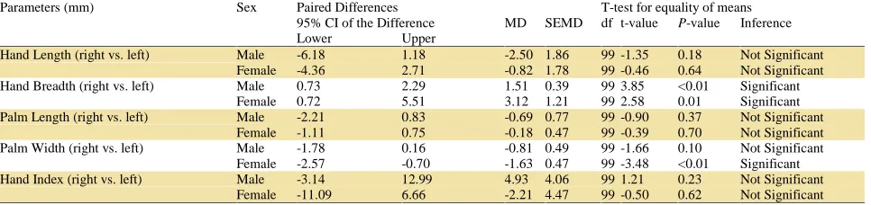 Table 3: Paired sample T-test comparing the right and left hand dimensions of the subjectsParameters (mm)
