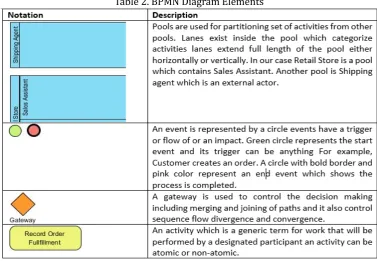 Table 2. BPMN Diagram Elements 