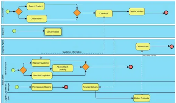 Fig. 3. Pools and processes. 