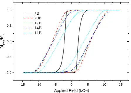 Figure 2.(Color online) A example of a time resolvedmagnetisation trace determined experimentally