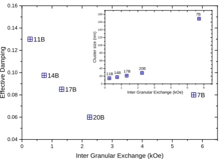 Figure 3. (Color online) Dependence of the measured Gilbertdamping constant on the exchange eld