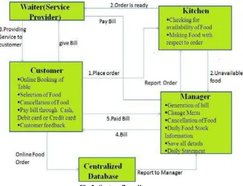 Fig 2- System flow diagram 