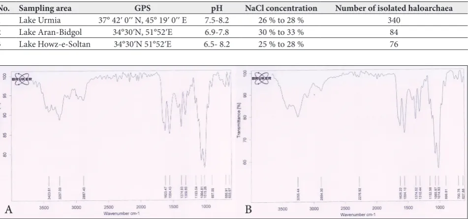 Table 1. Sampling areas; location and physicochemical characteristics.