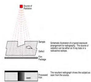 Figure 2.1 Illustration of Radiography Testing