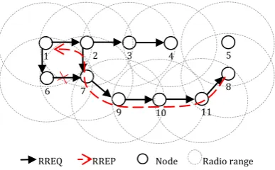 Fig. 1. Discovery route of AODV protocol. 