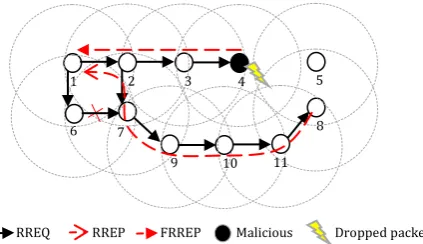 Fig. 2. Network topology under Blackhole attacks.   