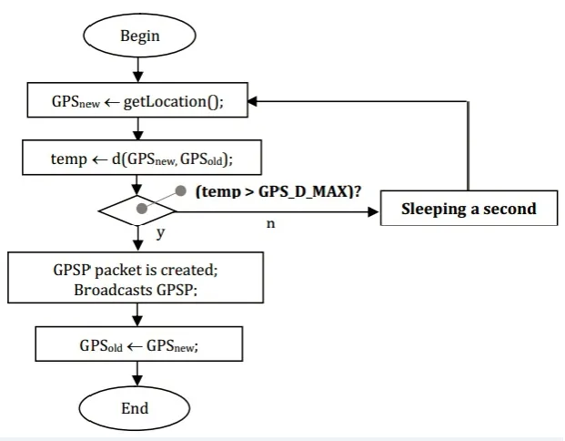 Fig. 9. NS2 simulation screen. 