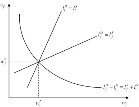 Figure 3: Equilibrium wages in the formal and informal markets