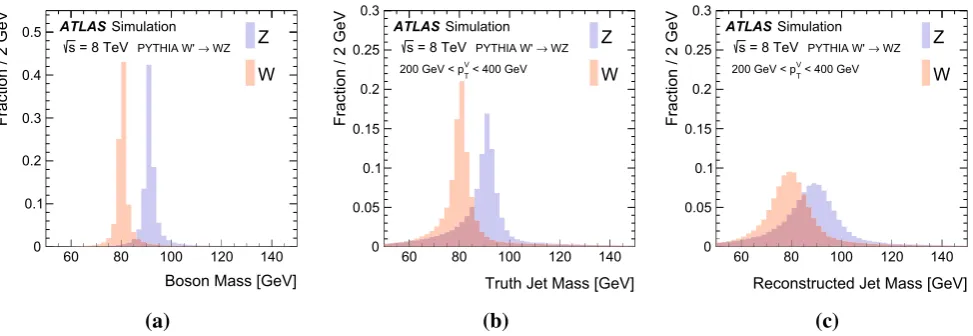 Fig. 3 The jet charge distribution for jets originating from W ± andZ bosons in simulated W ′ decays