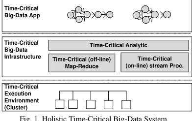 Fig. 1. Holistic Time-Critical Big-Data System 