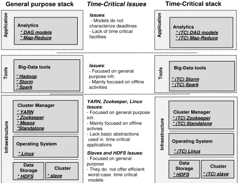 Fig. 4.  Transforming a general purpose stack into a time-critical stack 