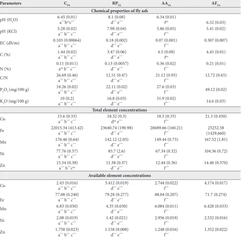 Table 1. Chemical properties (pH; EC – electrical conductivity, dS/m; C – carbon content, %; N – nitrogen content, %; C/N – ratio of C/N; P2O5 – available concentrations of phosphate, mg/100g; K2O – available concentrations of potassium, mg/100g; total and available element concentrations, µg/g) in control (CFA) and plant rhizospheric fly ash (RPFA – Robinia pseudoacacia; AAFA – Ailanthus altissima; AFFA – Amorpha fruticosa).