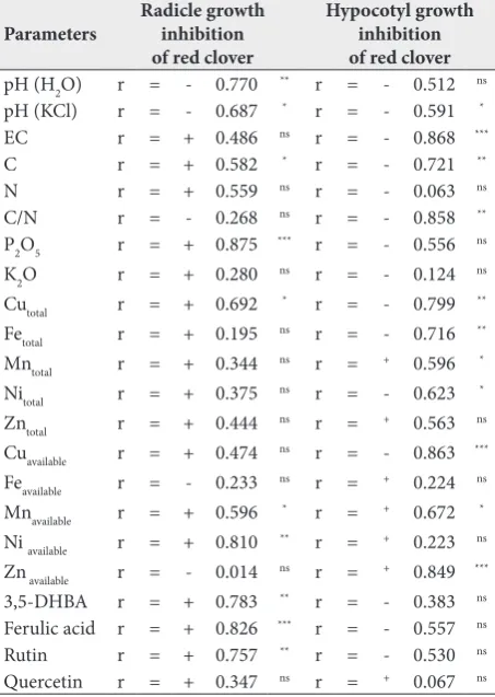 Table 4. Pearson’s correlation coefficients (r) between red clover radicle and hypocotyl growth inhibition and chemical param-eters, total and available concentration of elements and phenolic contents in fly ash.