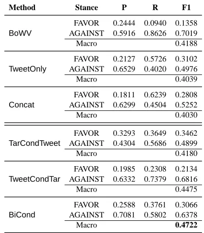 Table 2: Results for the unseen target stance detection devel-opment setup.
