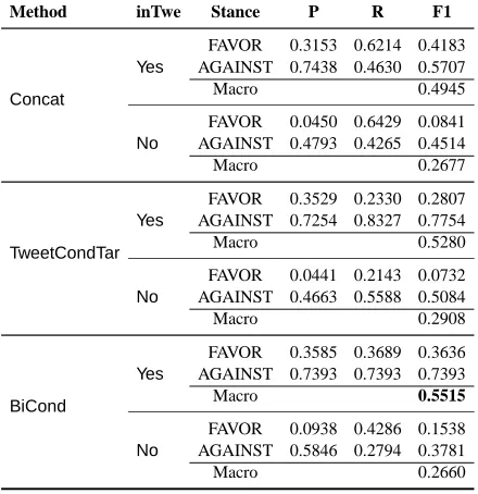 Table 6:Stance Detection test results for weakly super-vised setup, trained on automatically labelled pos+neg+neutralTrump data, and reported on the ofﬁcial test set.