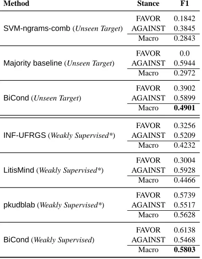 Table 7:Stance Detection test results, compared againstthe state of the art.SVM-ngrams-comb and Majoritybaseline are reported in Mohammad et al