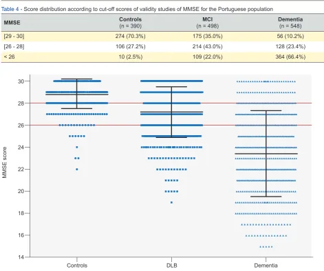 Table 4 - Score distribution according to cut-off scores of validity studies of MMSE for the Portuguese population