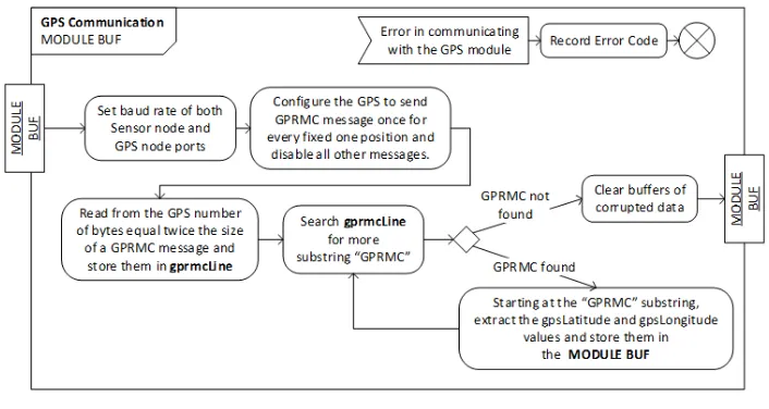 Fig. 8. GPS communication activity. 
