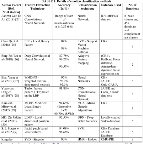 TABLE 1: Details of emotion classification methods Accuracy (In %) 