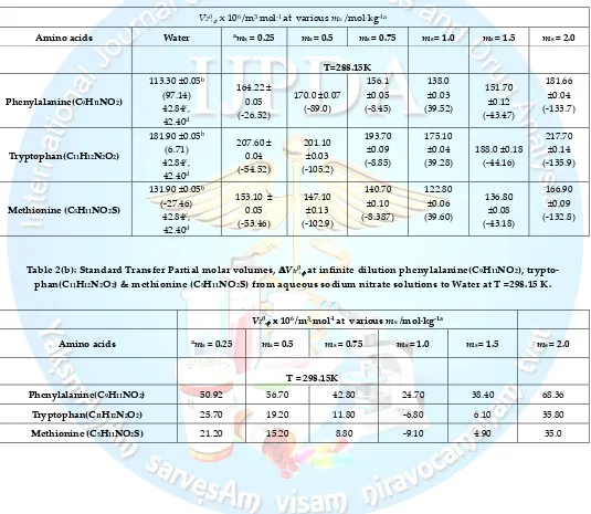 Table 2(b): Standard Transfer Partial molar volumes, ∆∆∆∆Vtr0,φφφφ at infinite dilution phenylalanine(C9H11NO2), trypto-