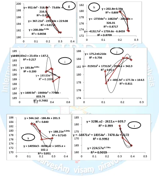 Figure 2. Apparent molar volumes on (y axis) with change in molality (x axis) of Tryptophan(C11H12N2O2) in aqueous solu-tions of sodium nitrate at T=298.15K; (g)0.25mol∙kg-1 ; (h)0.5mol∙kg-1 ; (i)0.75mol∙kg-1 ; (j)1.0mol∙kg-1 (k)1.5mol∙kg-1 (l)2.0mol∙kg-1