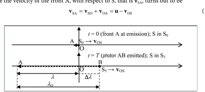 Figure 1. The source S, in motion from the observer O, emits the photon AB. 