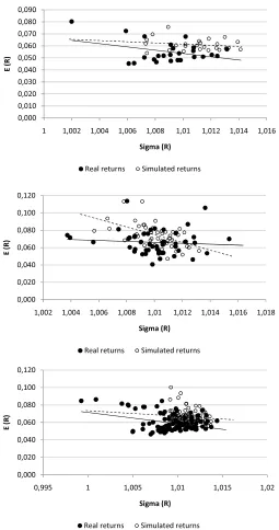 Figure 3Mean and Variance of real and simulated returns for six extended factor Rm, SMB, HML, Mom,STRev and LTRev of Fama and FrenchRev