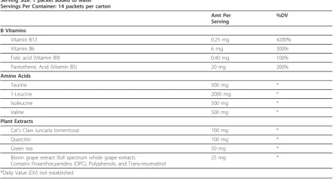 Table 1 Ingredients of Biocharge® supplement