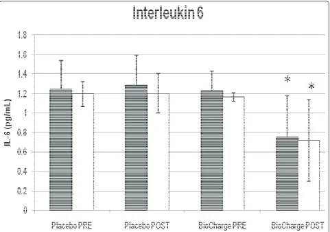 Table 2 Physiological markers of inflammation in response to supplementation