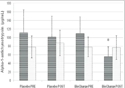 Table 3 Perceptual markers in response to supplementation (area under the curve)