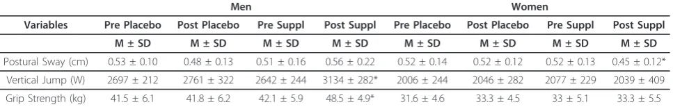 Table 4 Performance responses to supplementation