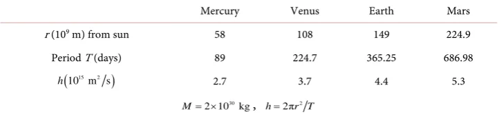 Table 2. Comparison of different k (/sec2) values. 