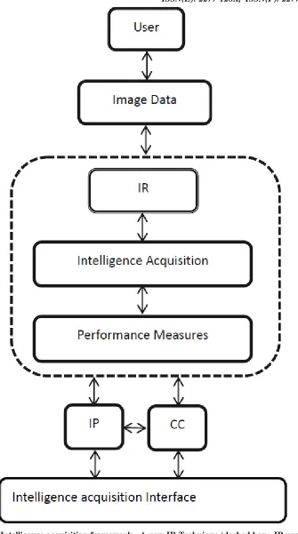 Figure 6.1: Intelligence acquisition framework - A new IR Technique (dashed box - IR pre-process)  