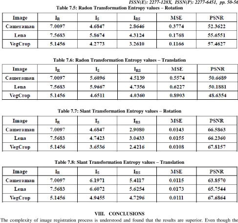 Table 7.7: Slant Transformation Entropy values – Rotation 