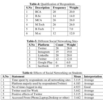 Table-4:  S.No  Description Qualification of Respondents Frequency Weight 