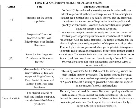 Table 1: A Comparative Analysis of Different Studies Title Methods/Conclusion 